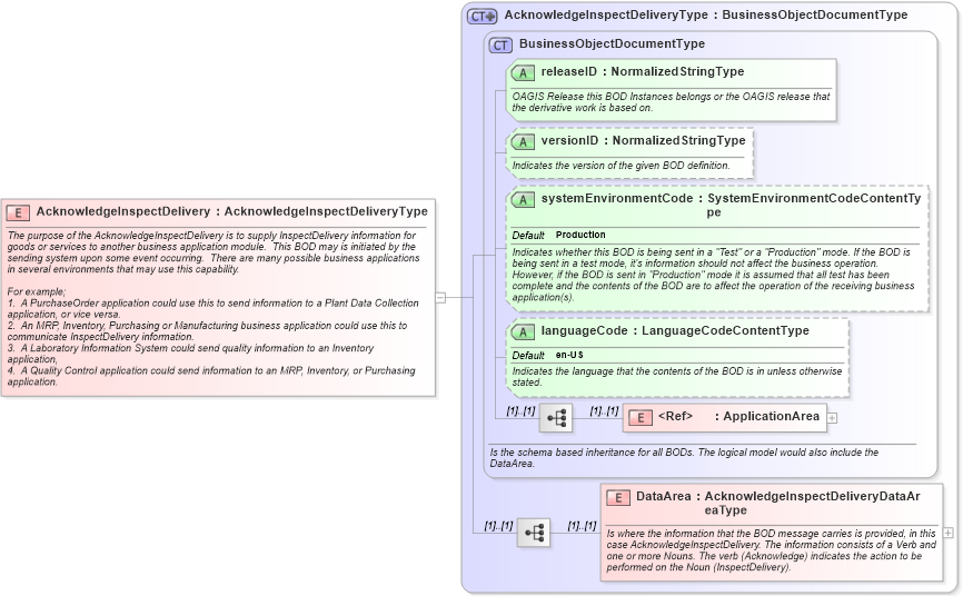 XSD Diagram of AcknowledgeInspectDelivery in schema acknowledgeinspectdelivery_xsd (Open Applications Group (OAGIS))