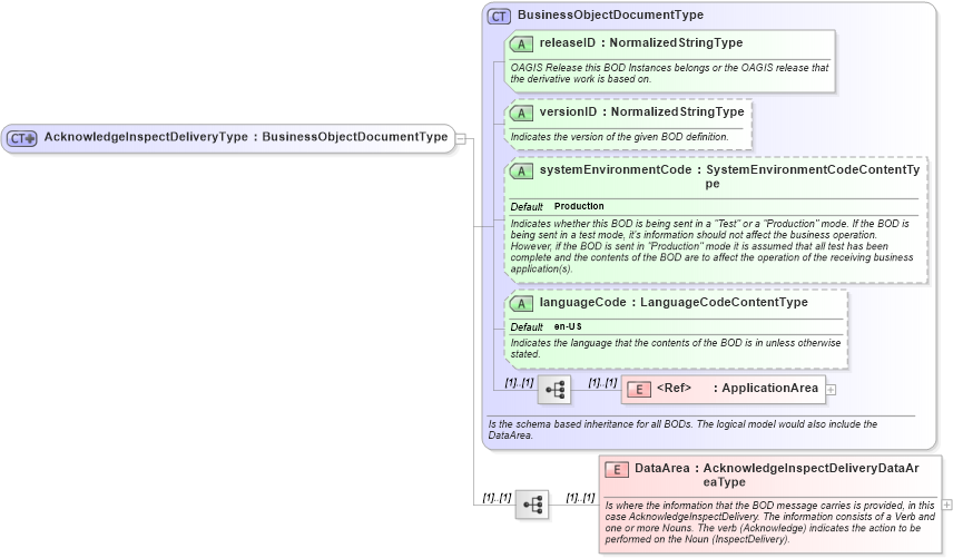 XSD Diagram of AcknowledgeInspectDeliveryType in schema acknowledgeinspectdelivery_xsd (Open Applications Group (OAGIS))