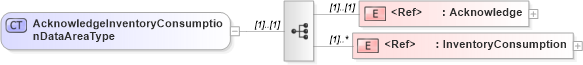XSD Diagram of AcknowledgeInventoryConsumptionDataAreaType in schema acknowledgeinventoryconsumption_xsd (Open Applications Group (OAGIS))