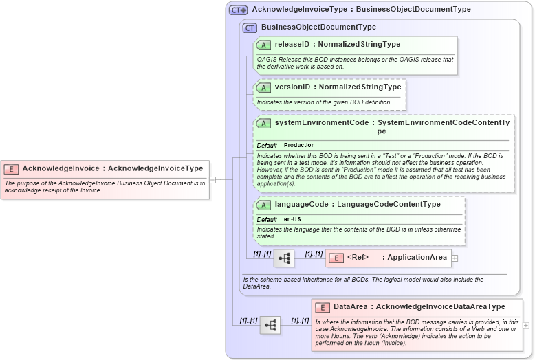 XSD Diagram of AcknowledgeInvoice in schema acknowledgeinvoice_xsd (Open Applications Group (OAGIS))