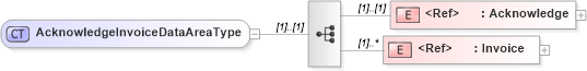 XSD Diagram of AcknowledgeInvoiceDataAreaType in schema acknowledgeinvoice_xsd (Open Applications Group (OAGIS))