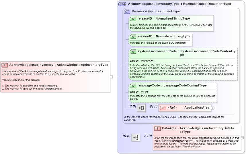 XSD Diagram of AcknowledgeIssueInventory in schema acknowledgeissueinventory_xsd (Open Applications Group (OAGIS))