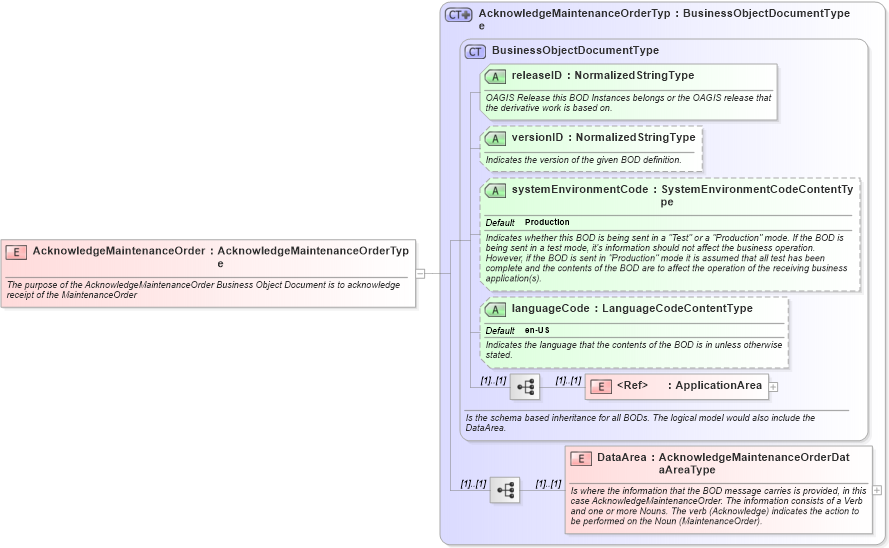XSD Diagram of AcknowledgeMaintenanceOrder in schema acknowledgemaintenanceorder_xsd (Open Applications Group (OAGIS))