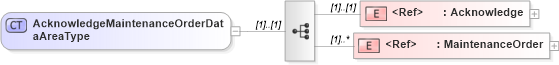 XSD Diagram of AcknowledgeMaintenanceOrderDataAreaType in schema acknowledgemaintenanceorder_xsd (Open Applications Group (OAGIS))