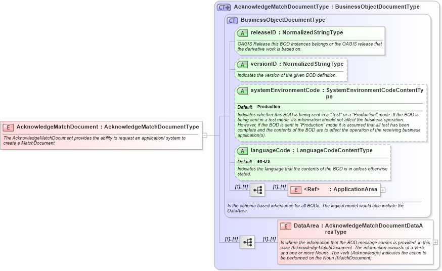 XSD Diagram of AcknowledgeMatchDocument in schema acknowledgematchdocument_xsd (Open Applications Group (OAGIS))