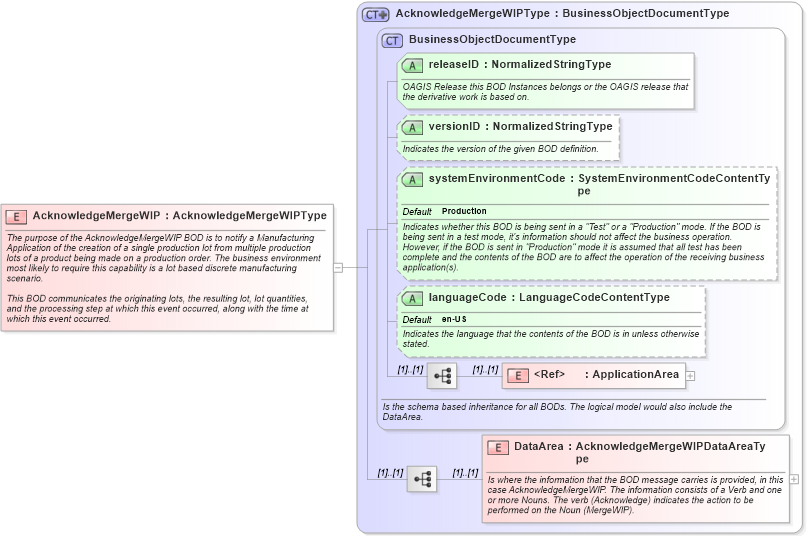 XSD Diagram of AcknowledgeMergeWIP in schema acknowledgemergewip_xsd (Open Applications Group (OAGIS))