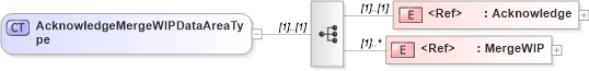 XSD Diagram of AcknowledgeMergeWIPDataAreaType in schema acknowledgemergewip_xsd (Open Applications Group (OAGIS))
