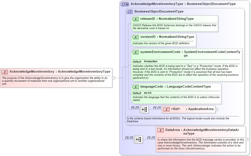 XSD Diagram of AcknowledgeMoveInventory in schema acknowledgemoveinventory_xsd (Open Applications Group (OAGIS))