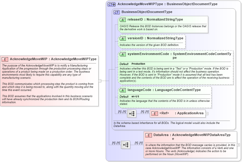 XSD Diagram of AcknowledgeMoveWIP in schema acknowledgemovewip_xsd (Open Applications Group (OAGIS))