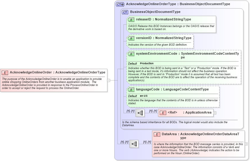 XSD Diagram of AcknowledgeOnlineOrder in schema acknowledgeonlineorder_xsd (Open Applications Group (OAGIS))