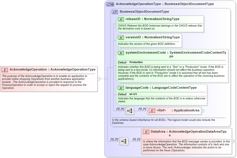 XSD Diagram of AcknowledgeOperation in schema acknowledgeoperation_xsd (Open Applications Group (OAGIS))