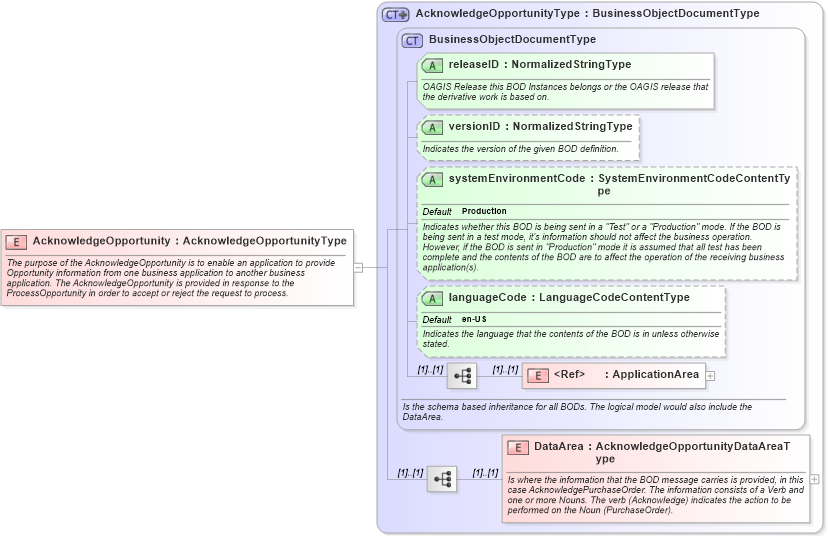 XSD Diagram of AcknowledgeOpportunity in schema acknowledgeopportunity_xsd (Open Applications Group (OAGIS))