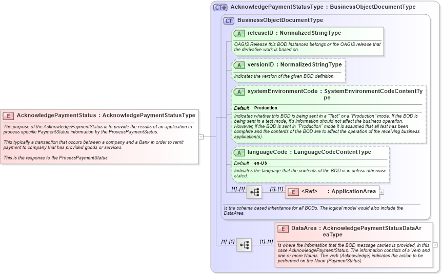 XSD Diagram of AcknowledgePaymentStatus in schema acknowledgepaymentstatus_xsd (Open Applications Group (OAGIS))