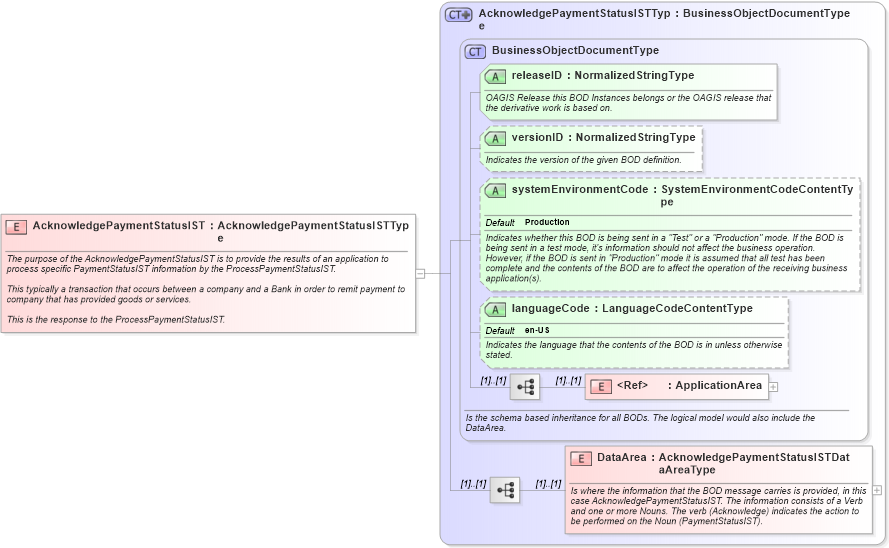 XSD Diagram of AcknowledgePaymentStatusIST in schema acknowledgepaymentstatusist_xsd (Open Applications Group (OAGIS))