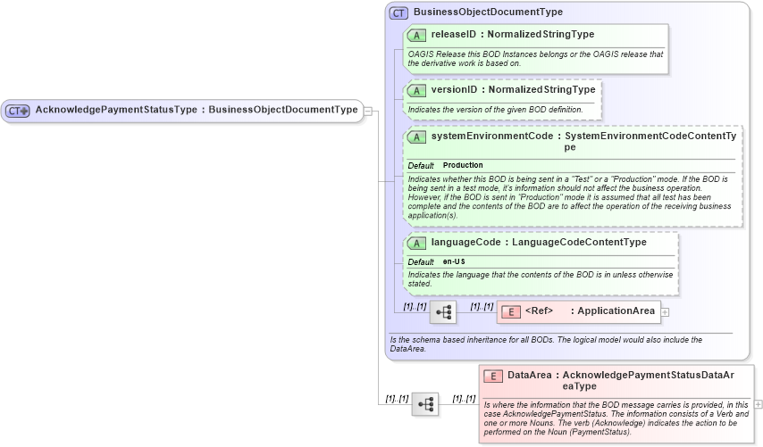 XSD Diagram of AcknowledgePaymentStatusType in schema acknowledgepaymentstatus_xsd (Open Applications Group (OAGIS))