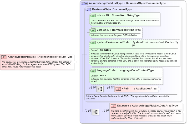 XSD Diagram of AcknowledgePickList in schema acknowledgepicklist_xsd (Open Applications Group (OAGIS))