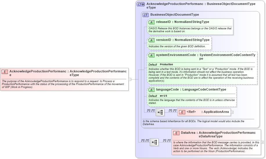 XSD Diagram of AcknowledgeProductionPerformance in schema acknowledgeproductionperformance_xsd (Open Applications Group (OAGIS))