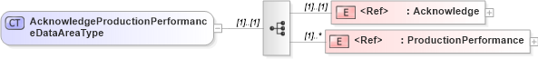 XSD Diagram of AcknowledgeProductionPerformanceDataAreaType in schema acknowledgeproductionperformance_xsd (Open Applications Group (OAGIS))