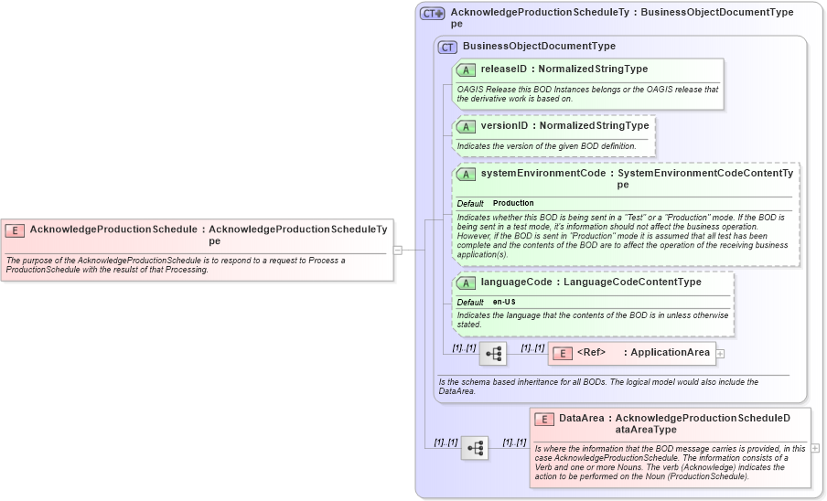 XSD Diagram of AcknowledgeProductionSchedule in schema acknowledgeproductionschedule_xsd (Open Applications Group (OAGIS))