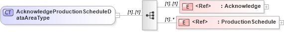 XSD Diagram of AcknowledgeProductionScheduleDataAreaType in schema acknowledgeproductionschedule_xsd (Open Applications Group (OAGIS))