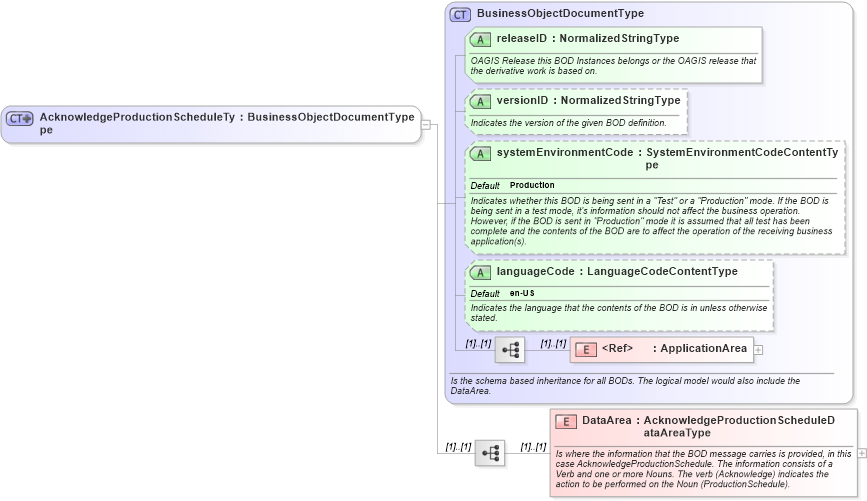 XSD Diagram of AcknowledgeProductionScheduleType in schema acknowledgeproductionschedule_xsd (Open Applications Group (OAGIS))