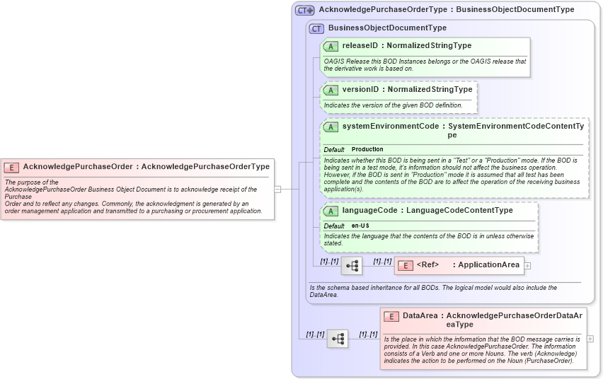 XSD Diagram of AcknowledgePurchaseOrder in schema acknowledgepurchaseorder_xsd (Open Applications Group (OAGIS))