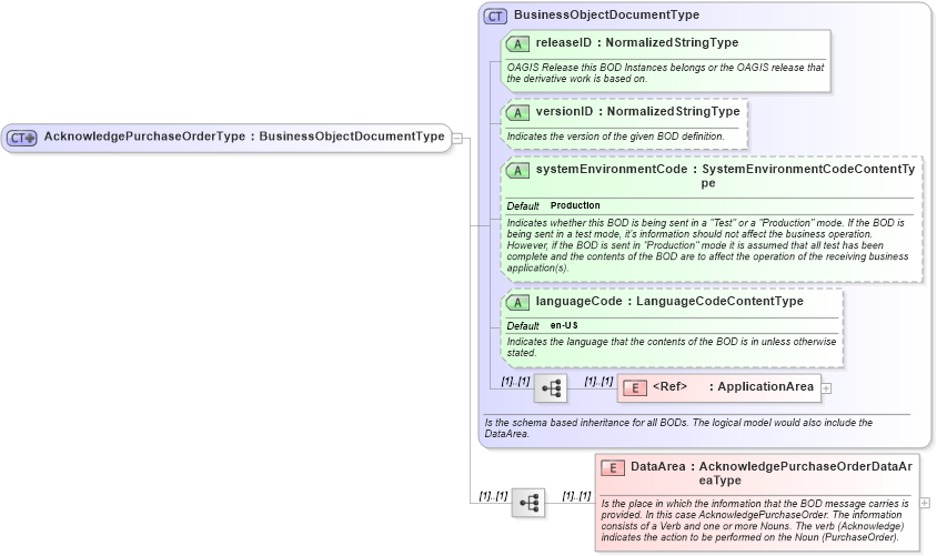 XSD Diagram of AcknowledgePurchaseOrderType in schema acknowledgepurchaseorder_xsd (Open Applications Group (OAGIS))