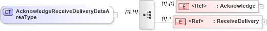 XSD Diagram of AcknowledgeReceiveDeliveryDataAreaType in schema acknowledgereceivedelivery_xsd (Open Applications Group (OAGIS))
