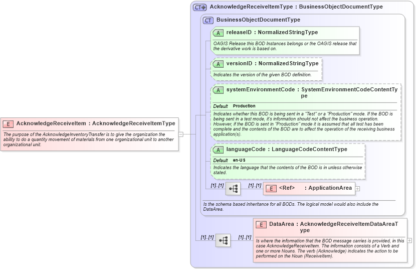 XSD Diagram of AcknowledgeReceiveItem in schema acknowledgereceiveitem_xsd (Open Applications Group (OAGIS))