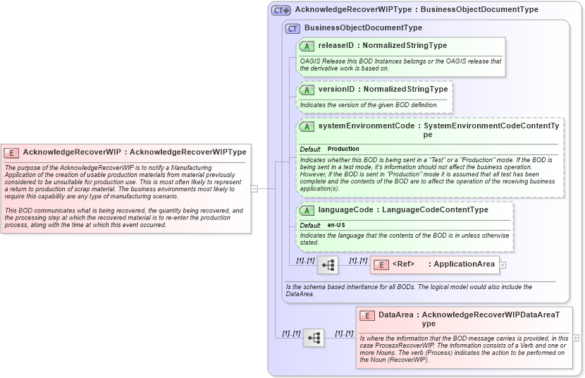 XSD Diagram of AcknowledgeRecoverWIP in schema acknowledgerecoverwip_xsd (Open Applications Group (OAGIS))