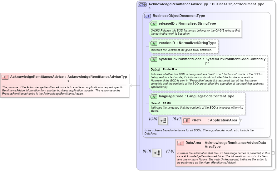 XSD Diagram of AcknowledgeRemittanceAdvice in schema acknowledgeremittanceadvice_xsd (Open Applications Group (OAGIS))