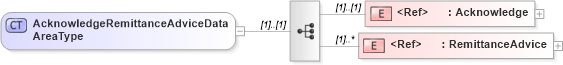 XSD Diagram of AcknowledgeRemittanceAdviceDataAreaType in schema acknowledgeremittanceadvice_xsd (Open Applications Group (OAGIS))