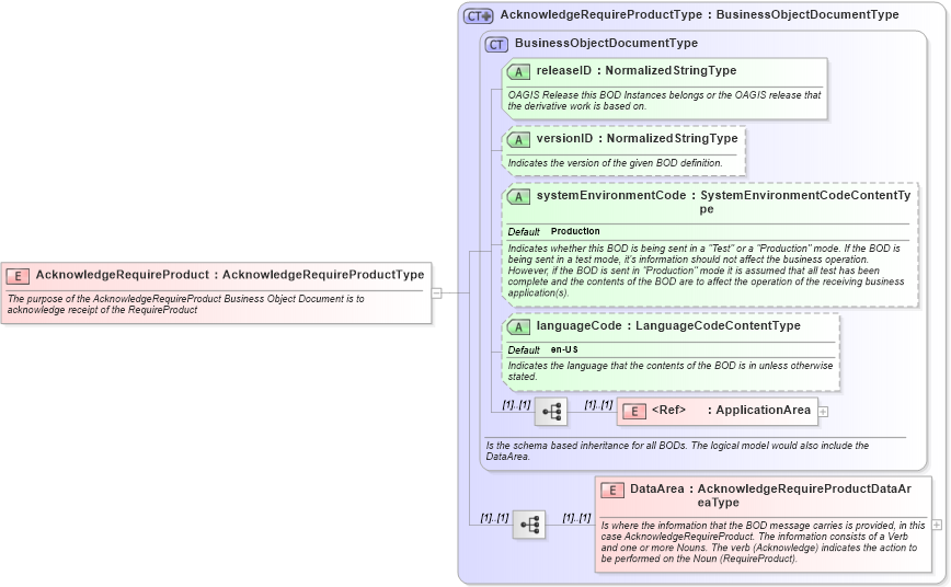 XSD Diagram of AcknowledgeRequireProduct in schema acknowledgerequireproduct_xsd (Open Applications Group (OAGIS))