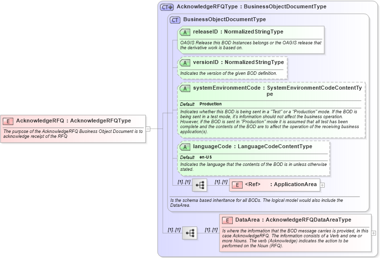 XSD Diagram of AcknowledgeRFQ in schema acknowledgerfq_xsd (Open Applications Group (OAGIS))