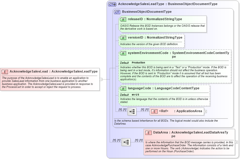 XSD Diagram of AcknowledgeSalesLead in schema acknowledgesaleslead_xsd (Open Applications Group (OAGIS))