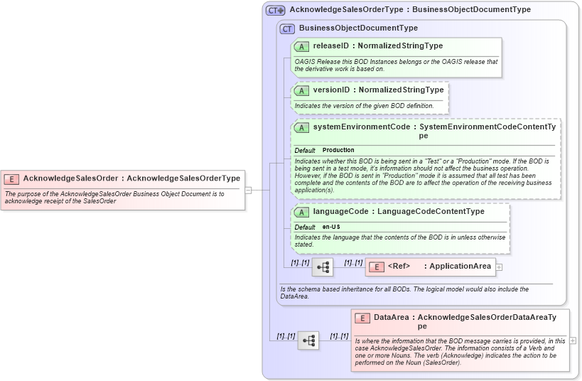 XSD Diagram of AcknowledgeSalesOrder in schema acknowledgesalesorder_xsd (Open Applications Group (OAGIS))