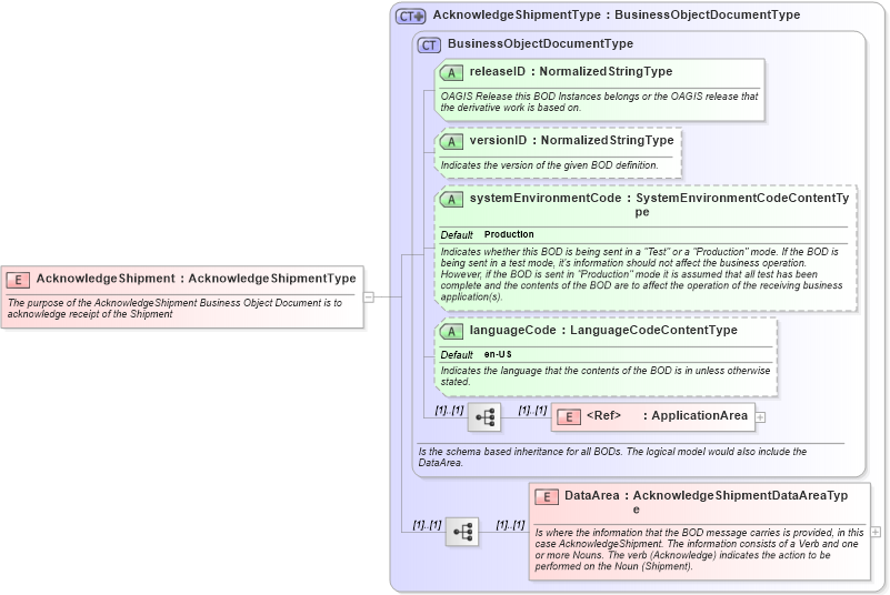 XSD Diagram of AcknowledgeShipment in schema acknowledgeshipment_xsd (Open Applications Group (OAGIS))