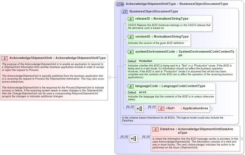 XSD Diagram of AcknowledgeShipmentUnit in schema acknowledgeshipmentunit_xsd (Open Applications Group (OAGIS))