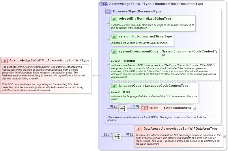 XSD Diagram of AcknowledgeSplitWIP in schema acknowledgesplitwip_xsd (Open Applications Group (OAGIS))