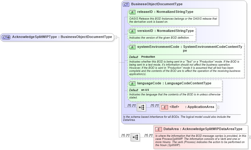 XSD Diagram of AcknowledgeSplitWIPType in schema acknowledgesplitwip_xsd (Open Applications Group (OAGIS))