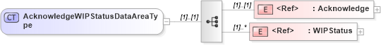 XSD Diagram of AcknowledgeWIPStatusDataAreaType in schema acknowledgewipstatus_xsd (Open Applications Group (OAGIS))