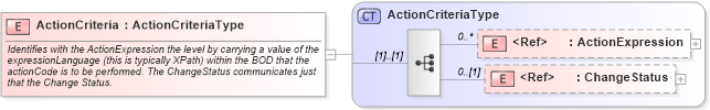 XSD Diagram of ActionCriteria in schema meta_xsd (Open Applications Group (OAGIS))