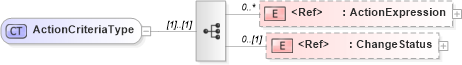 XSD Diagram of ActionCriteriaType in schema meta_xsd (Open Applications Group (OAGIS))