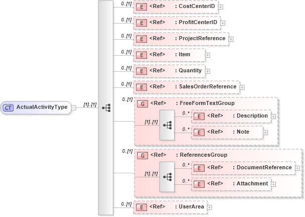 XSD Diagram of ActualActivityType in schema costingactivity_xsd (Open Applications Group (OAGIS))