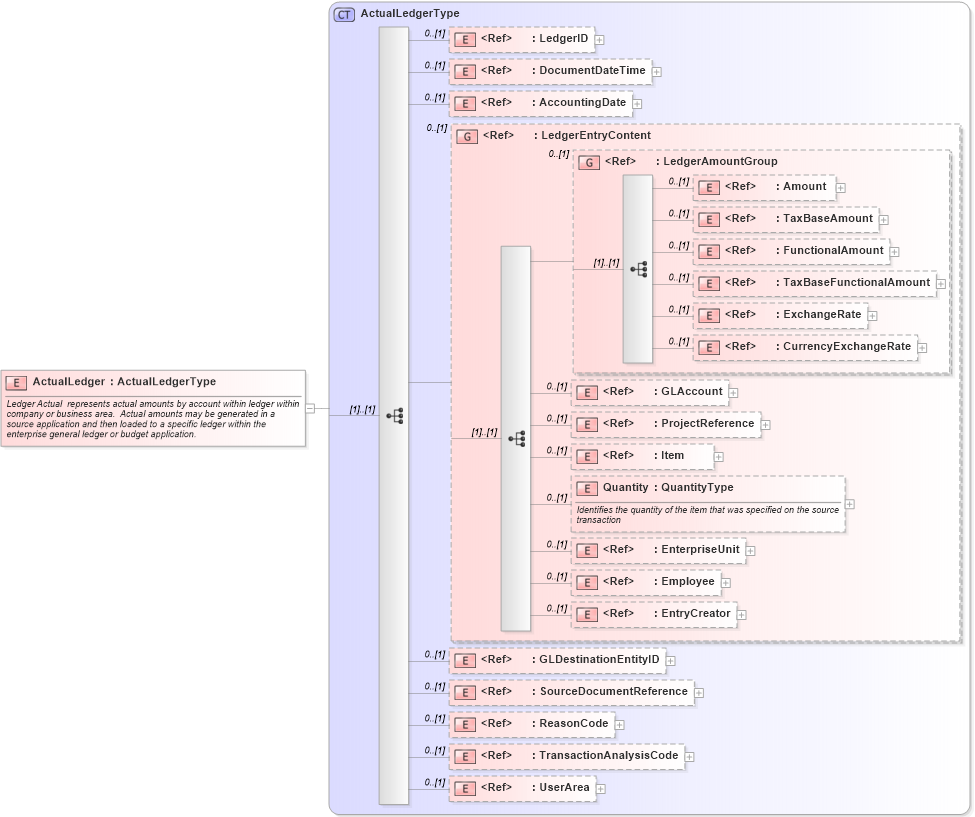 XSD Diagram of ActualLedger in schema actualledger_xsd (Open Applications Group (OAGIS))