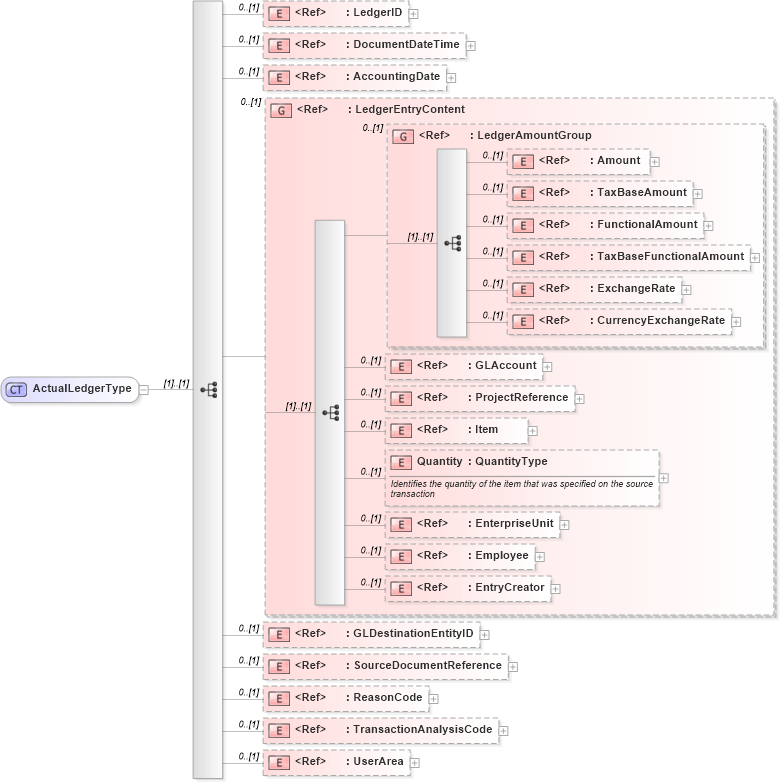 XSD Diagram of ActualLedgerType in schema actualledger_xsd (Open Applications Group (OAGIS))
