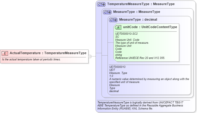 XSD Diagram of ActualTemperature in schema fields_xsd (Open Applications Group (OAGIS))
