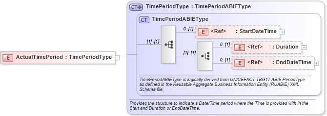 XSD Diagram of ActualTimePeriod in schema components_xsd (Open Applications Group (OAGIS))