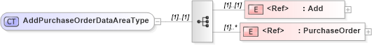 XSD Diagram of AddPurchaseOrderDataAreaType in schema addpurchaseorder_xsd (Open Applications Group (OAGIS))