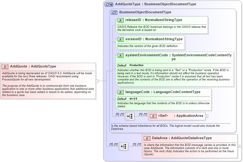 XSD Diagram of AddQuote in schema addquote_xsd (Open Applications Group (OAGIS))